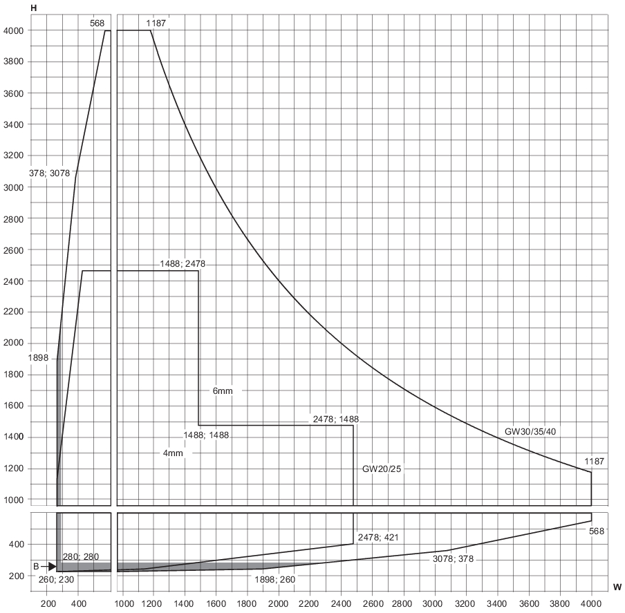 Min/max-mått, fast fönster med båge